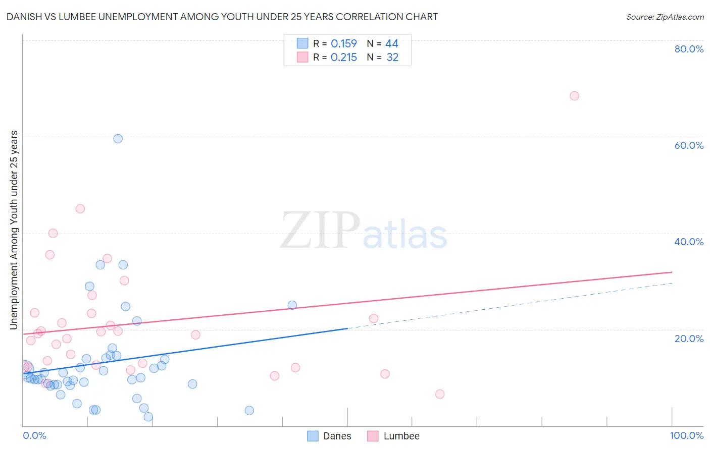 Danish vs Lumbee Unemployment Among Youth under 25 years