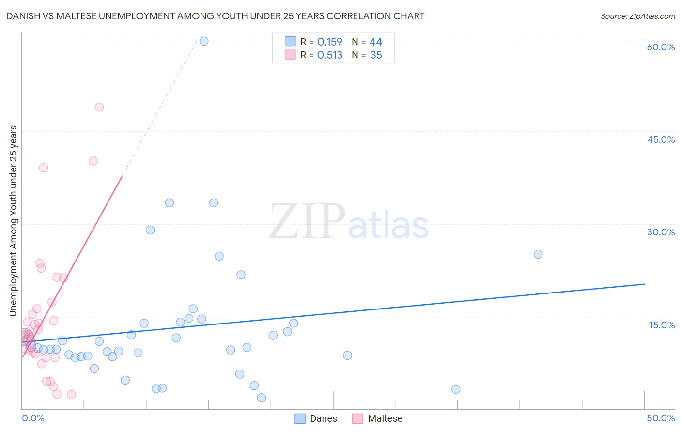Danish vs Maltese Unemployment Among Youth under 25 years