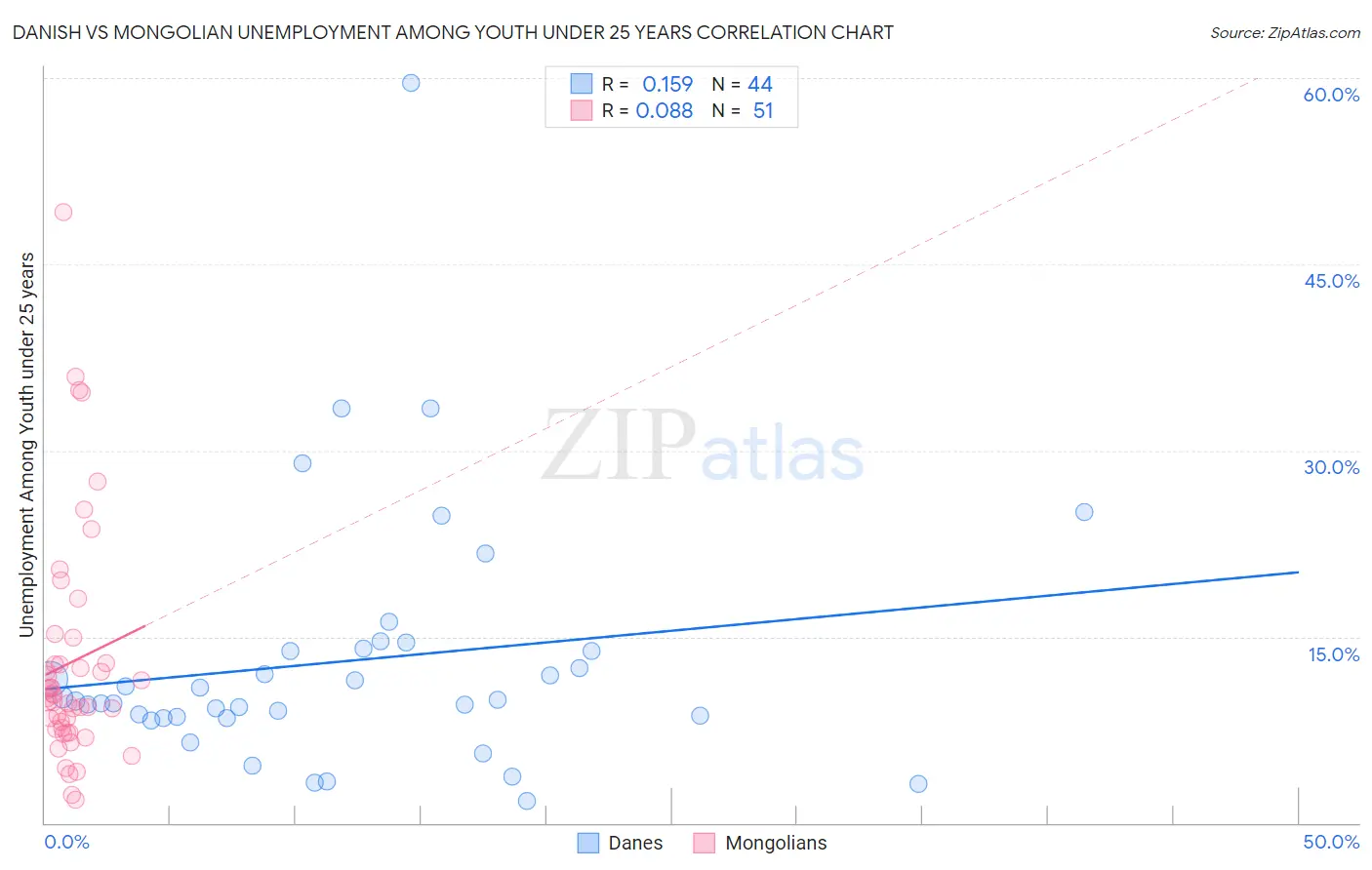 Danish vs Mongolian Unemployment Among Youth under 25 years
