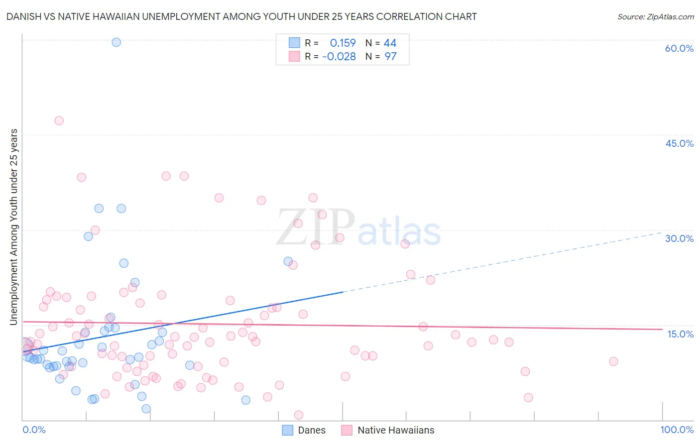Danish vs Native Hawaiian Unemployment Among Youth under 25 years