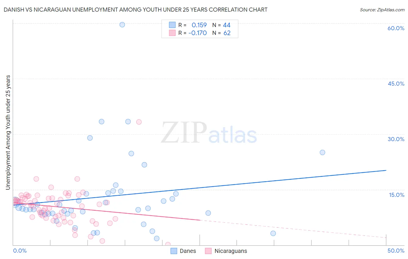 Danish vs Nicaraguan Unemployment Among Youth under 25 years