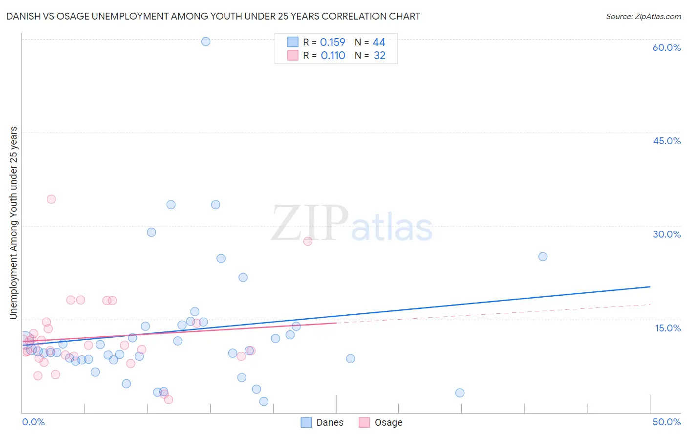 Danish vs Osage Unemployment Among Youth under 25 years