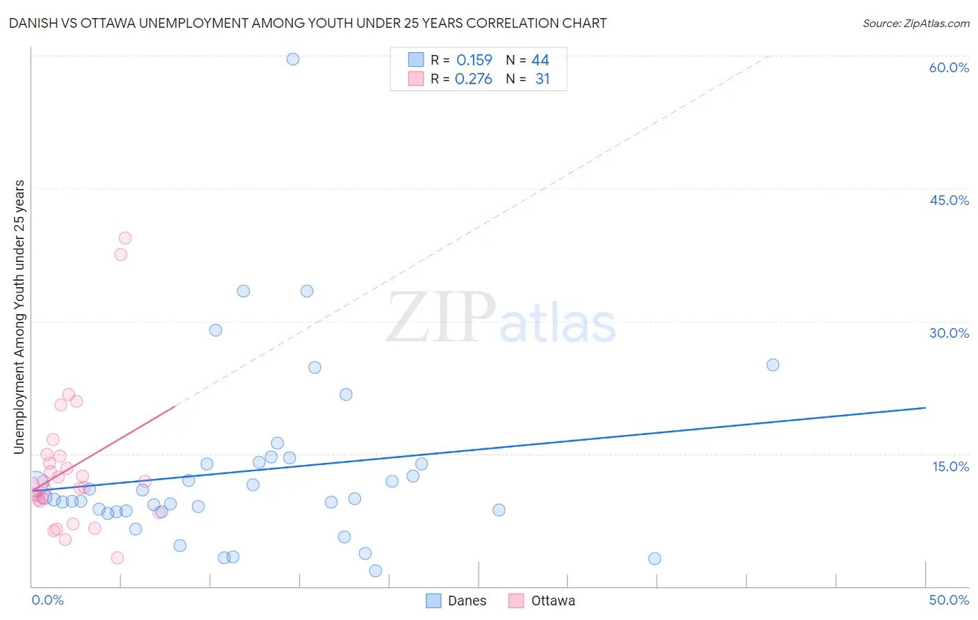 Danish vs Ottawa Unemployment Among Youth under 25 years