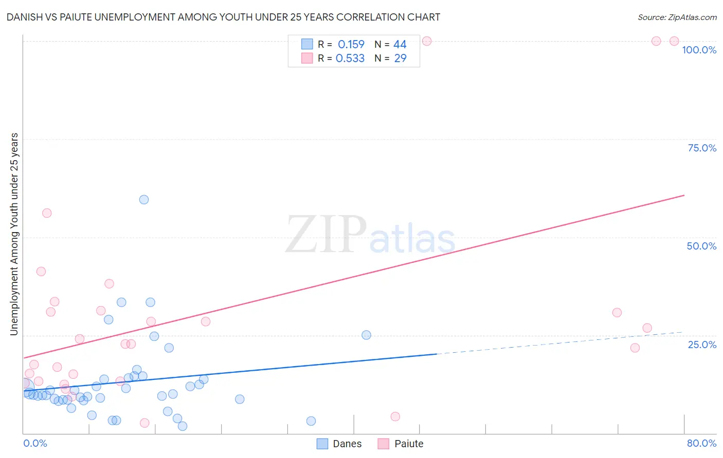 Danish vs Paiute Unemployment Among Youth under 25 years