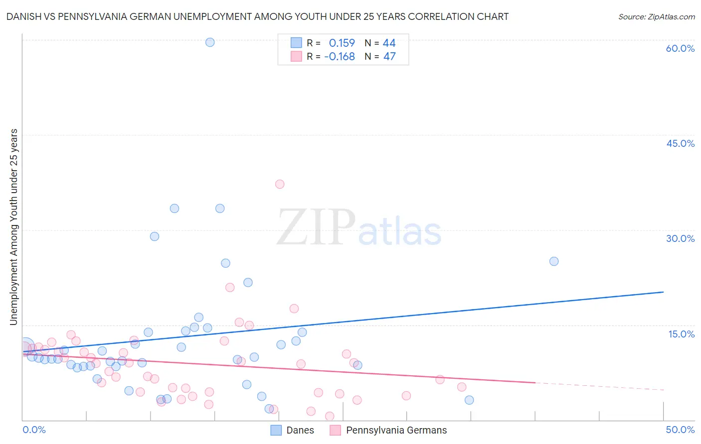 Danish vs Pennsylvania German Unemployment Among Youth under 25 years