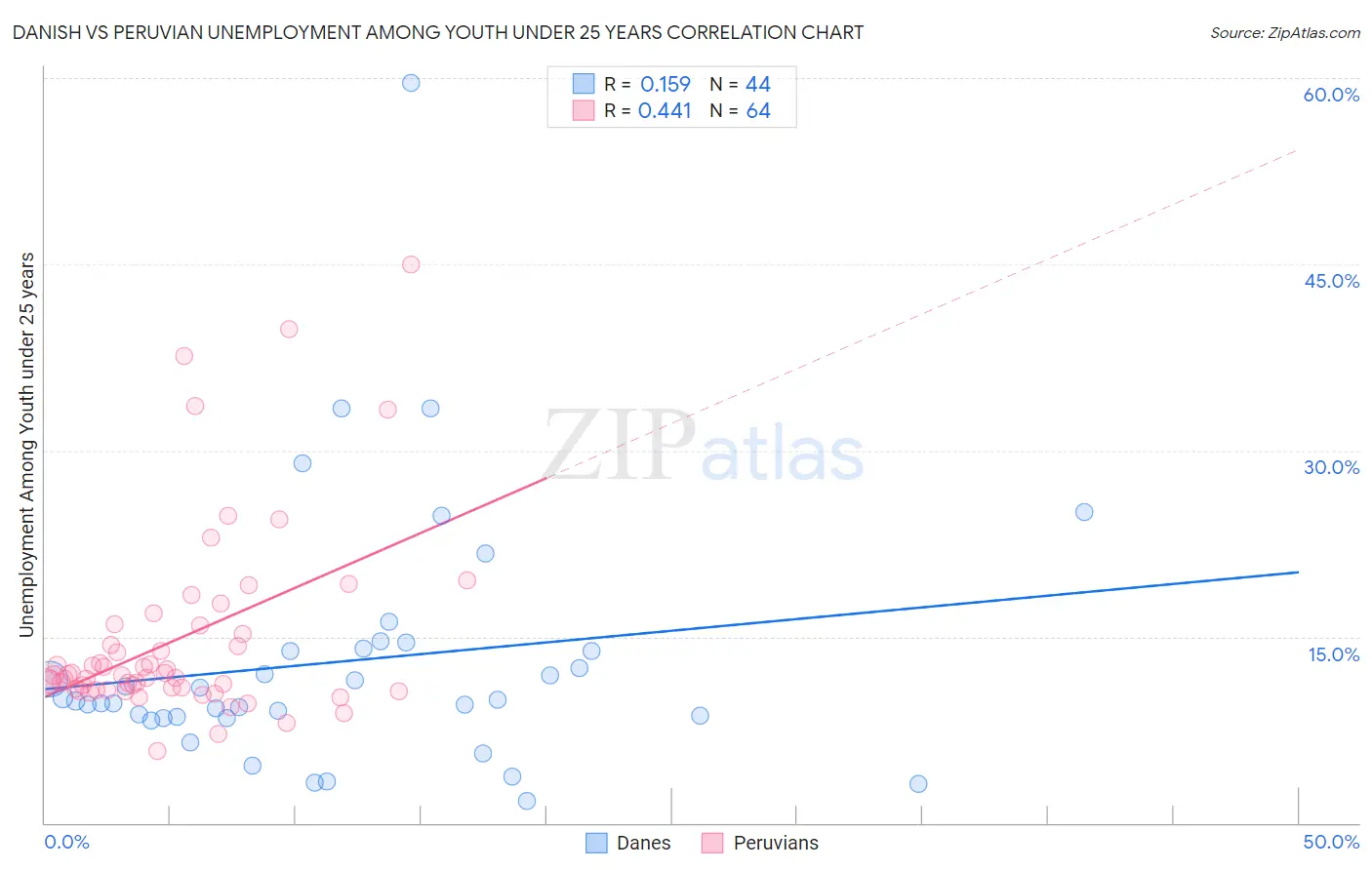 Danish vs Peruvian Unemployment Among Youth under 25 years