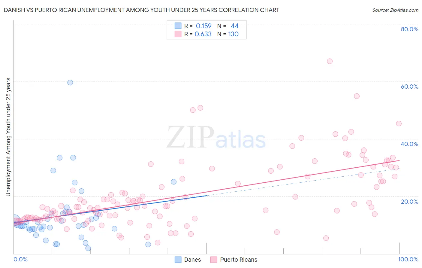 Danish vs Puerto Rican Unemployment Among Youth under 25 years