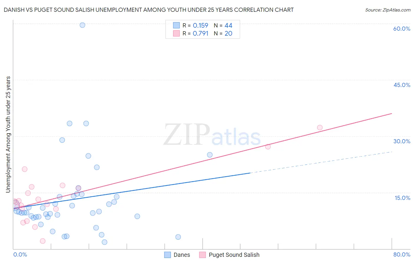 Danish vs Puget Sound Salish Unemployment Among Youth under 25 years