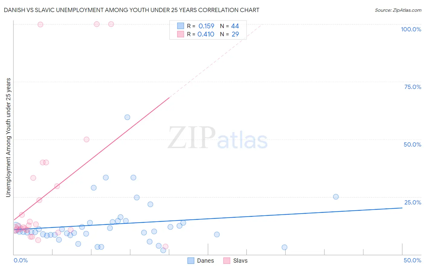 Danish vs Slavic Unemployment Among Youth under 25 years
