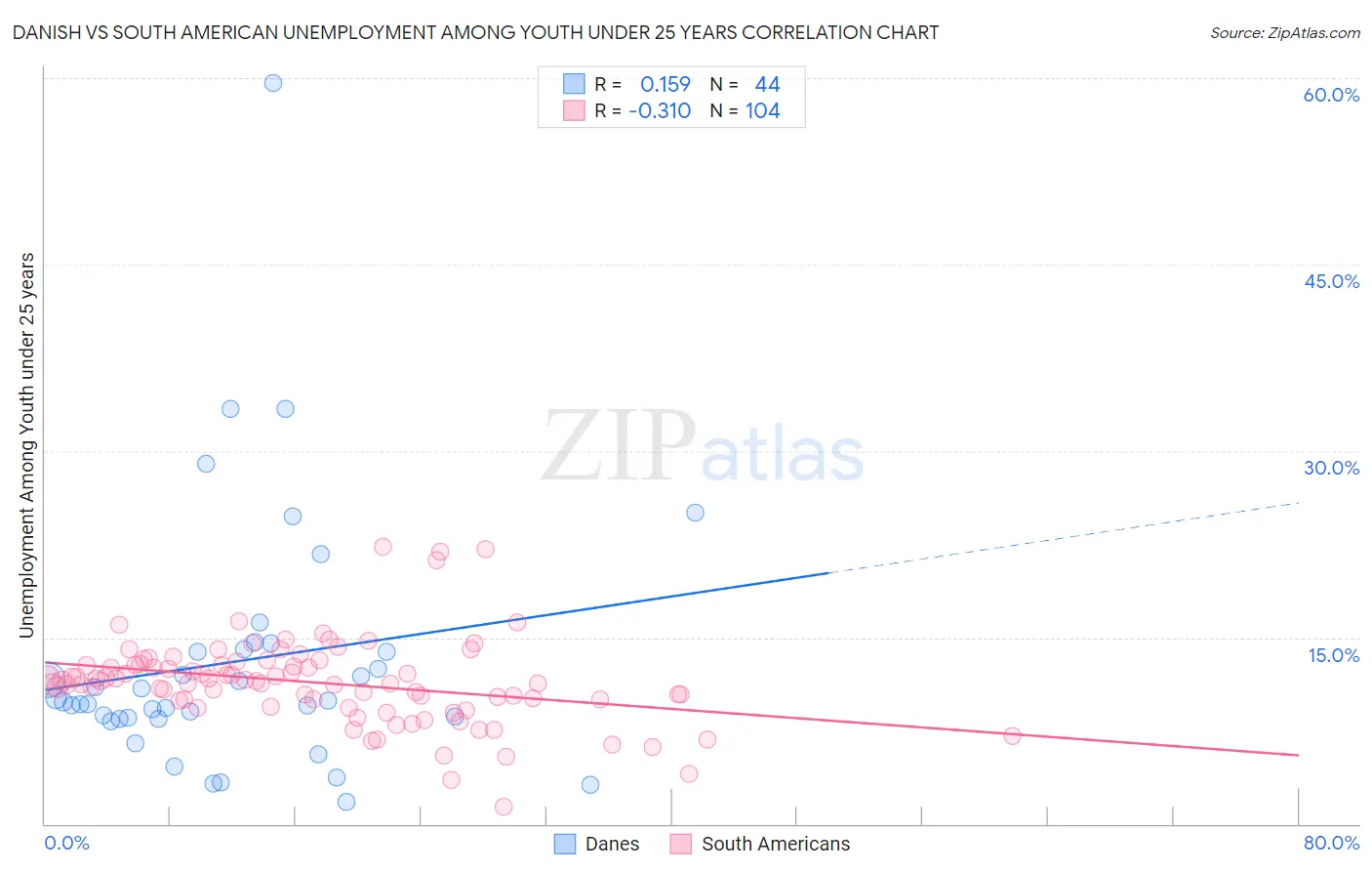 Danish vs South American Unemployment Among Youth under 25 years