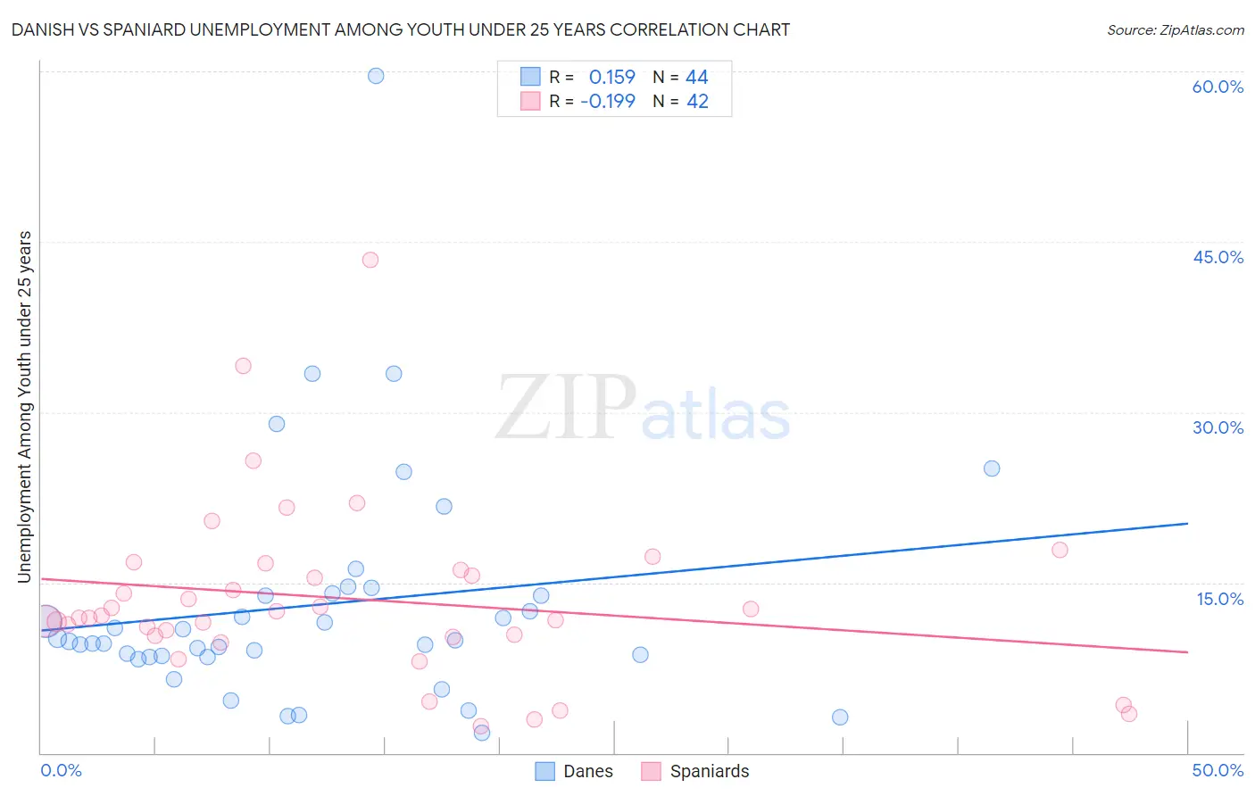 Danish vs Spaniard Unemployment Among Youth under 25 years