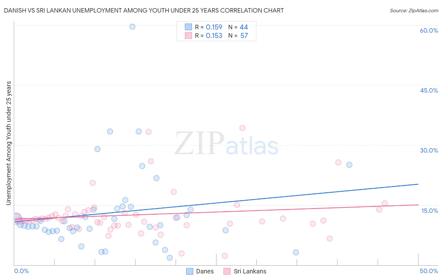 Danish vs Sri Lankan Unemployment Among Youth under 25 years