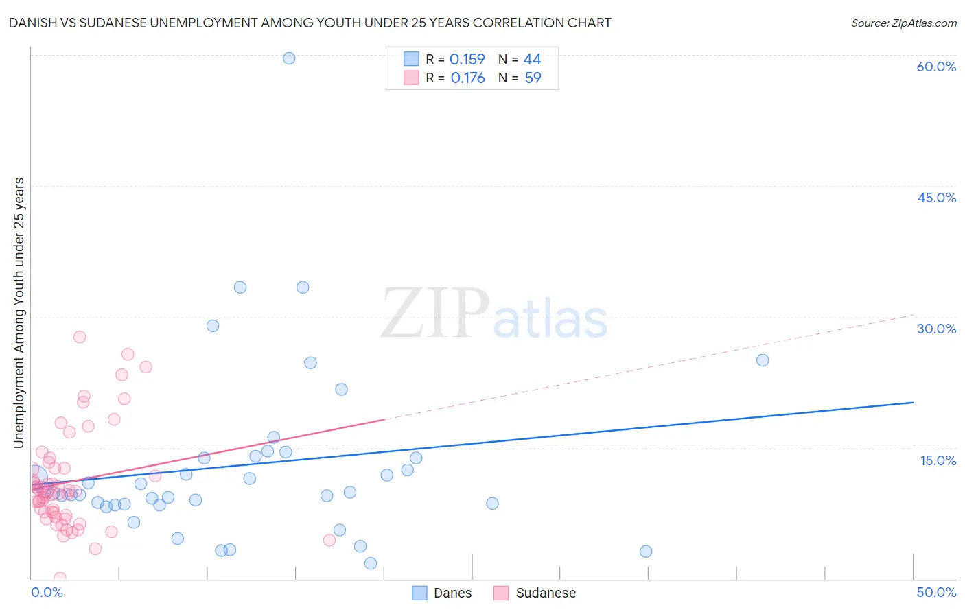 Danish vs Sudanese Unemployment Among Youth under 25 years