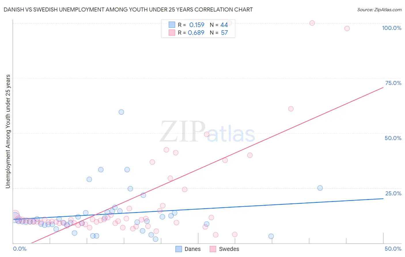 Danish vs Swedish Unemployment Among Youth under 25 years