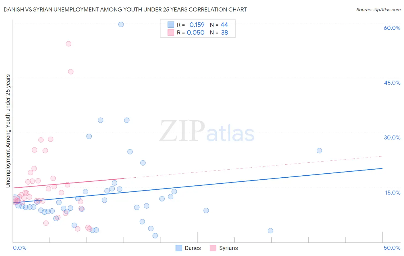 Danish vs Syrian Unemployment Among Youth under 25 years