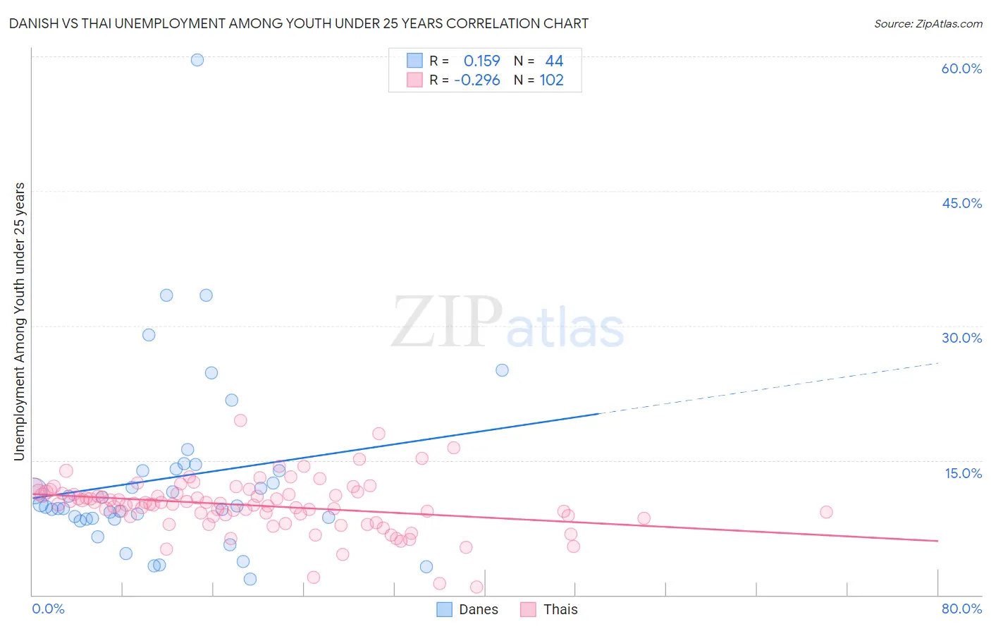 Danish vs Thai Unemployment Among Youth under 25 years