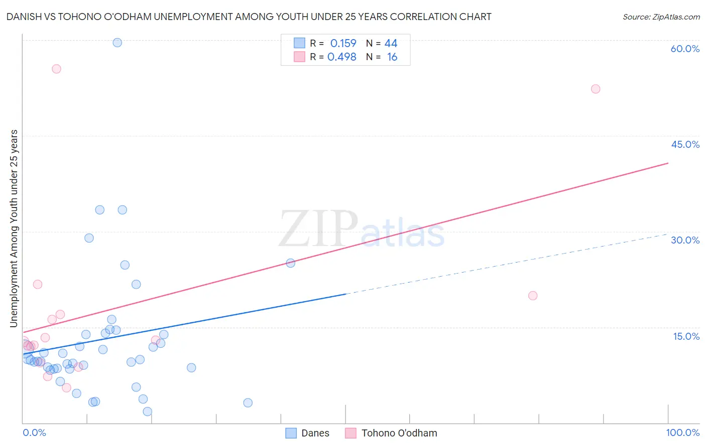 Danish vs Tohono O'odham Unemployment Among Youth under 25 years