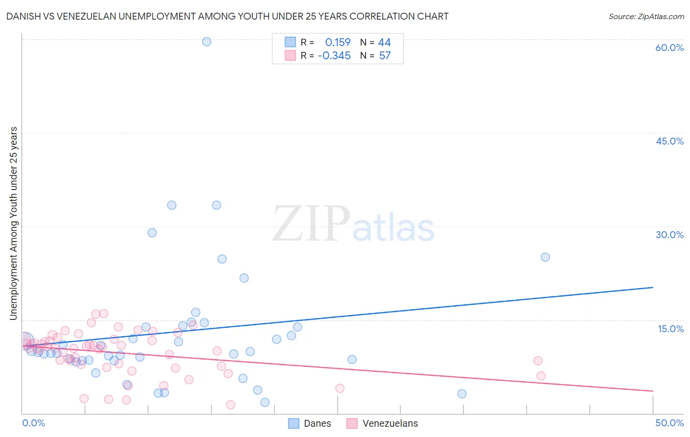 Danish vs Venezuelan Unemployment Among Youth under 25 years