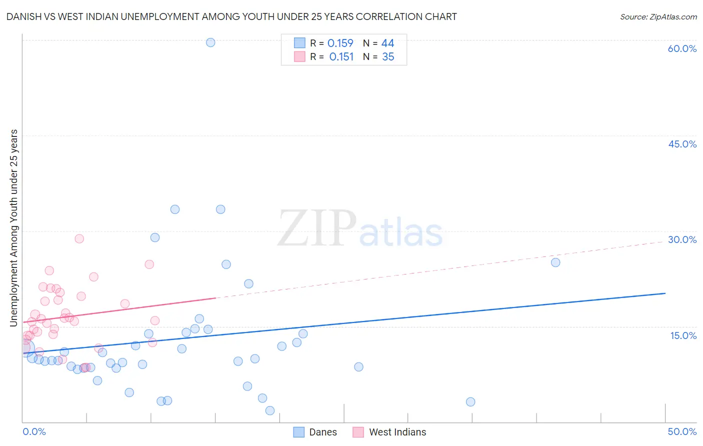 Danish vs West Indian Unemployment Among Youth under 25 years