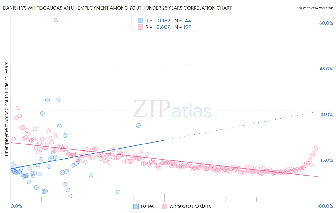 Danish vs White/Caucasian Unemployment Among Youth under 25 years