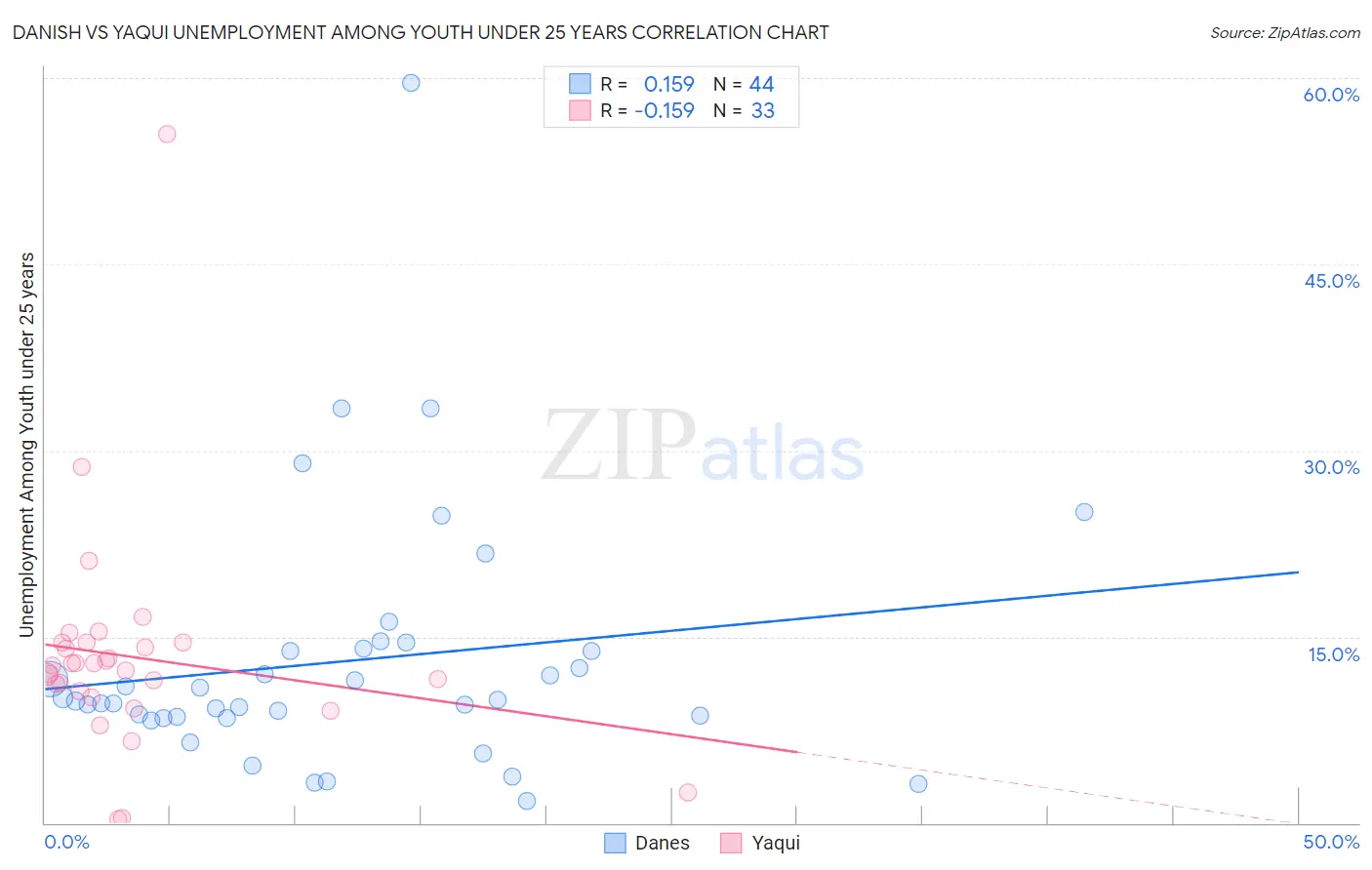 Danish vs Yaqui Unemployment Among Youth under 25 years