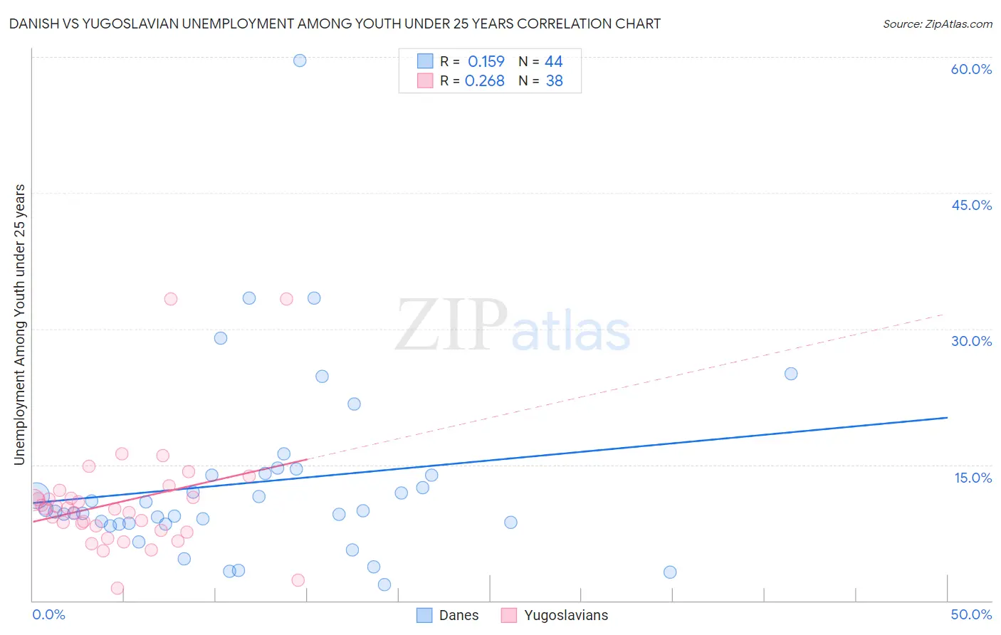 Danish vs Yugoslavian Unemployment Among Youth under 25 years