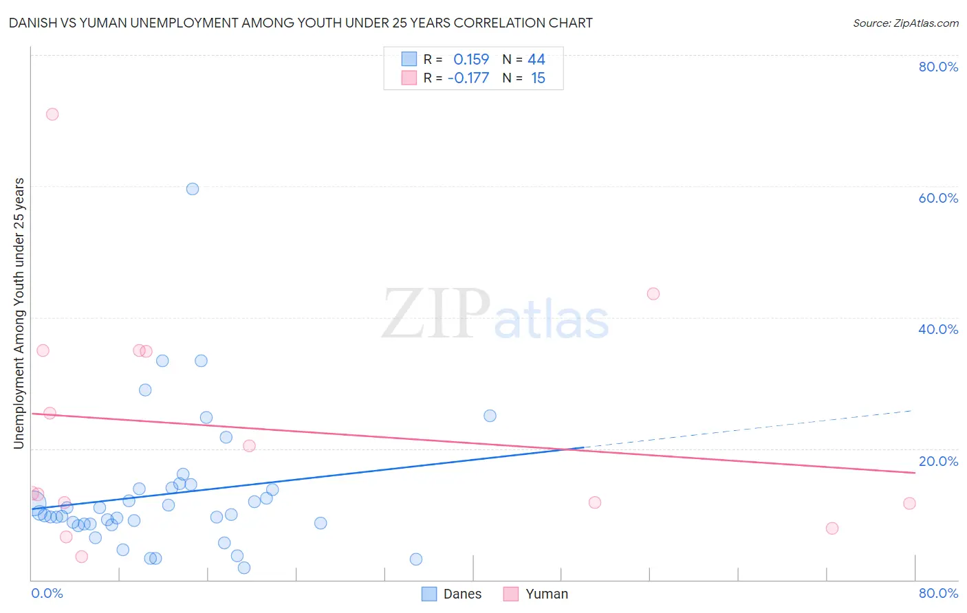 Danish vs Yuman Unemployment Among Youth under 25 years