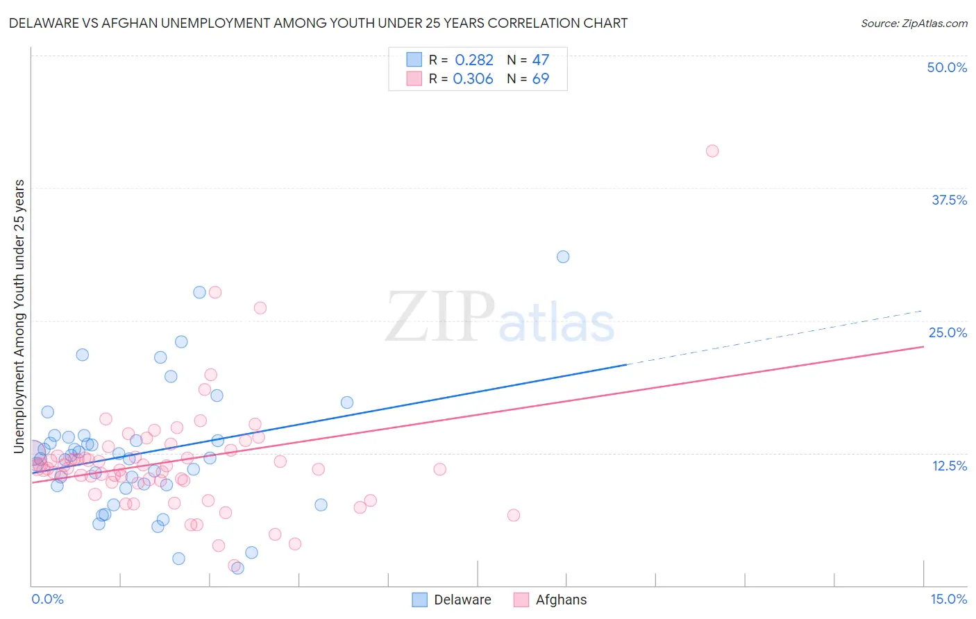 Delaware vs Afghan Unemployment Among Youth under 25 years