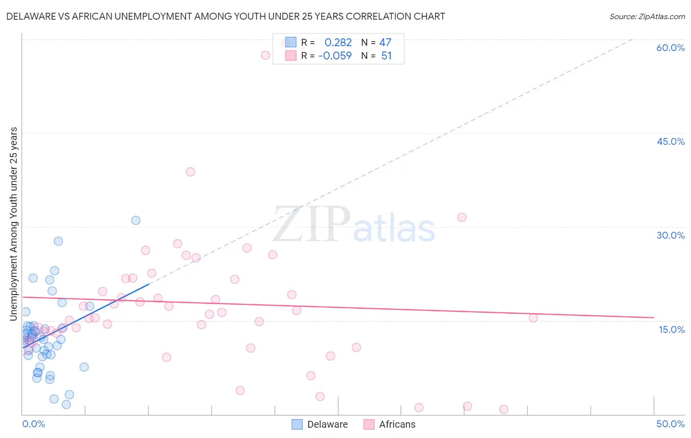 Delaware vs African Unemployment Among Youth under 25 years