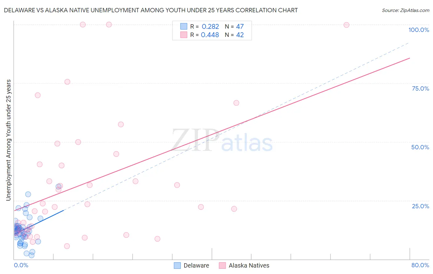 Delaware vs Alaska Native Unemployment Among Youth under 25 years