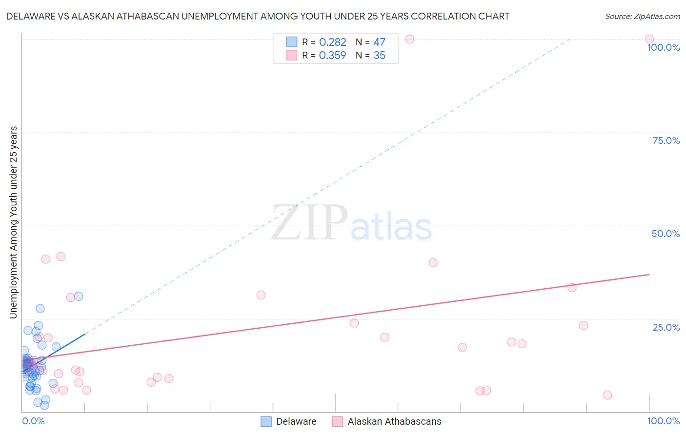 Delaware vs Alaskan Athabascan Unemployment Among Youth under 25 years