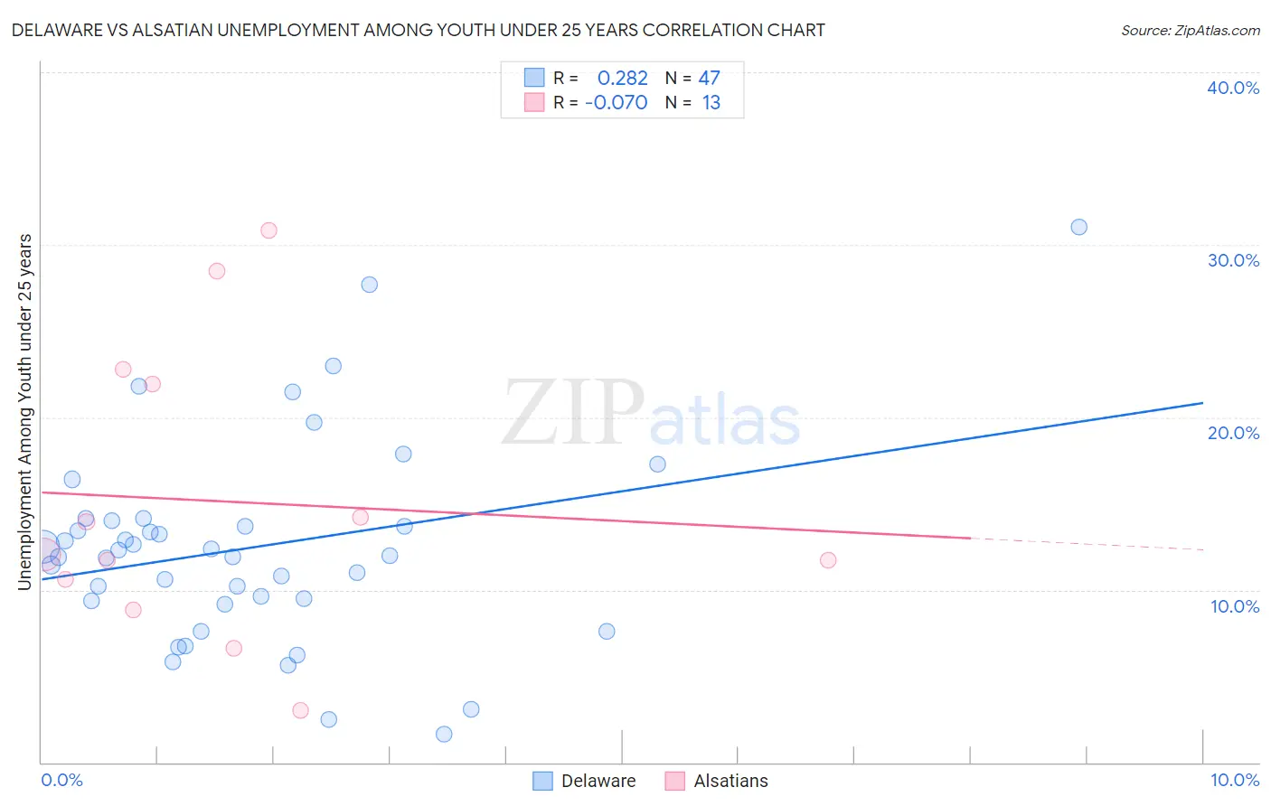 Delaware vs Alsatian Unemployment Among Youth under 25 years