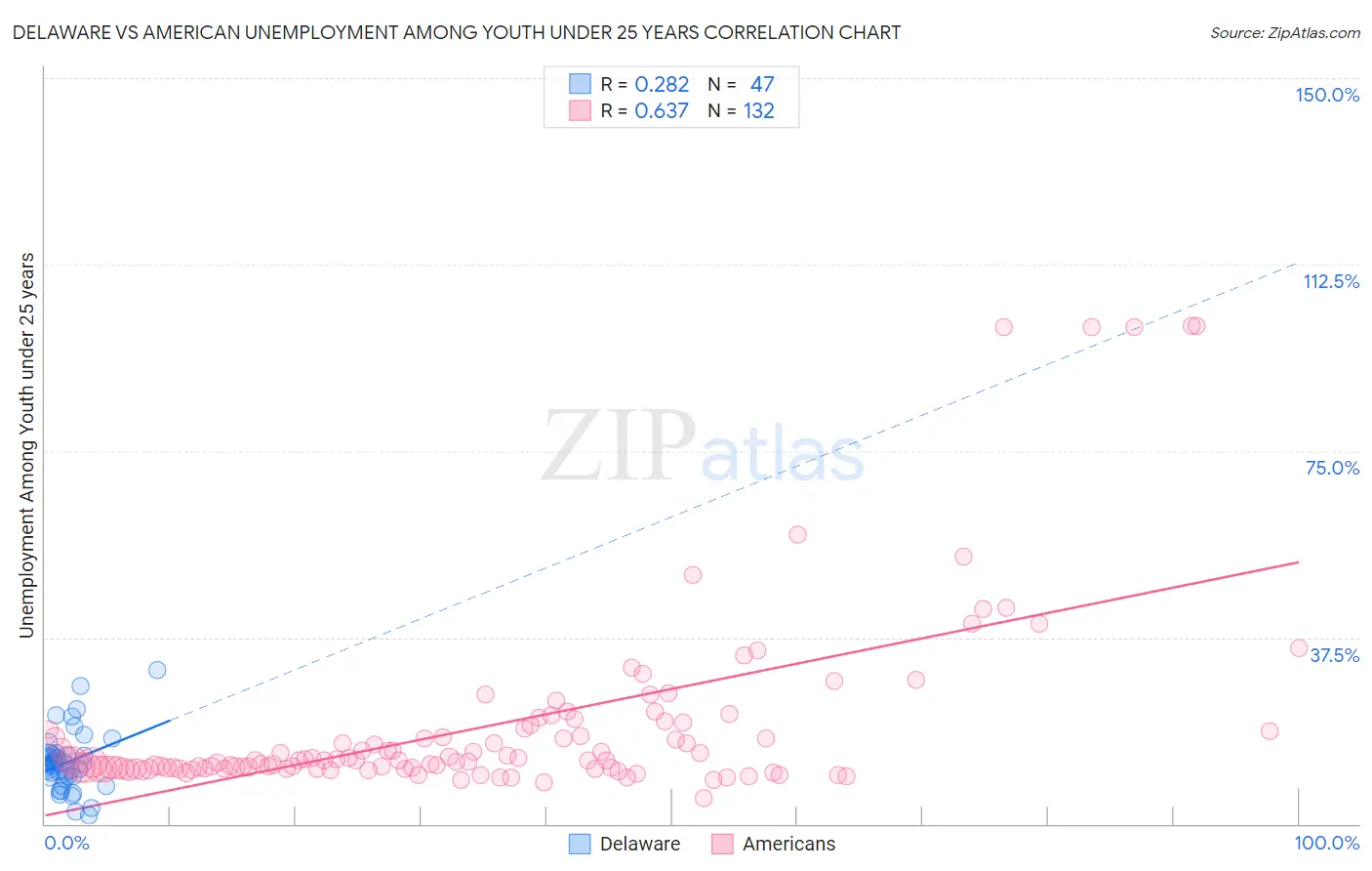Delaware vs American Unemployment Among Youth under 25 years