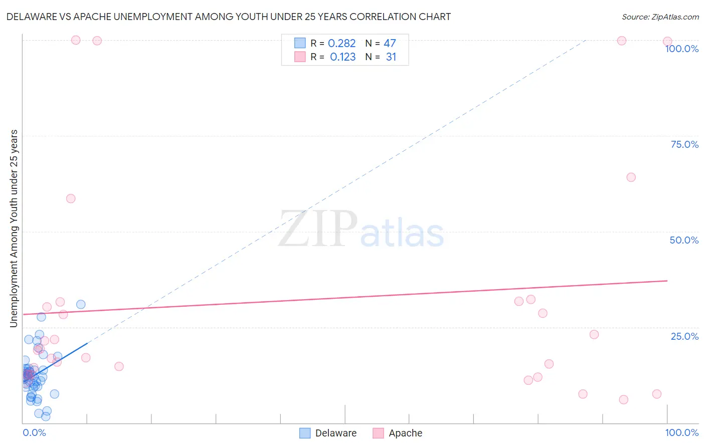 Delaware vs Apache Unemployment Among Youth under 25 years
