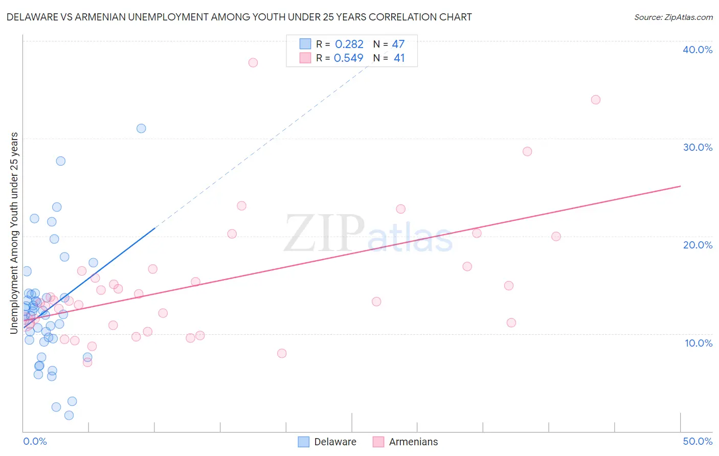 Delaware vs Armenian Unemployment Among Youth under 25 years