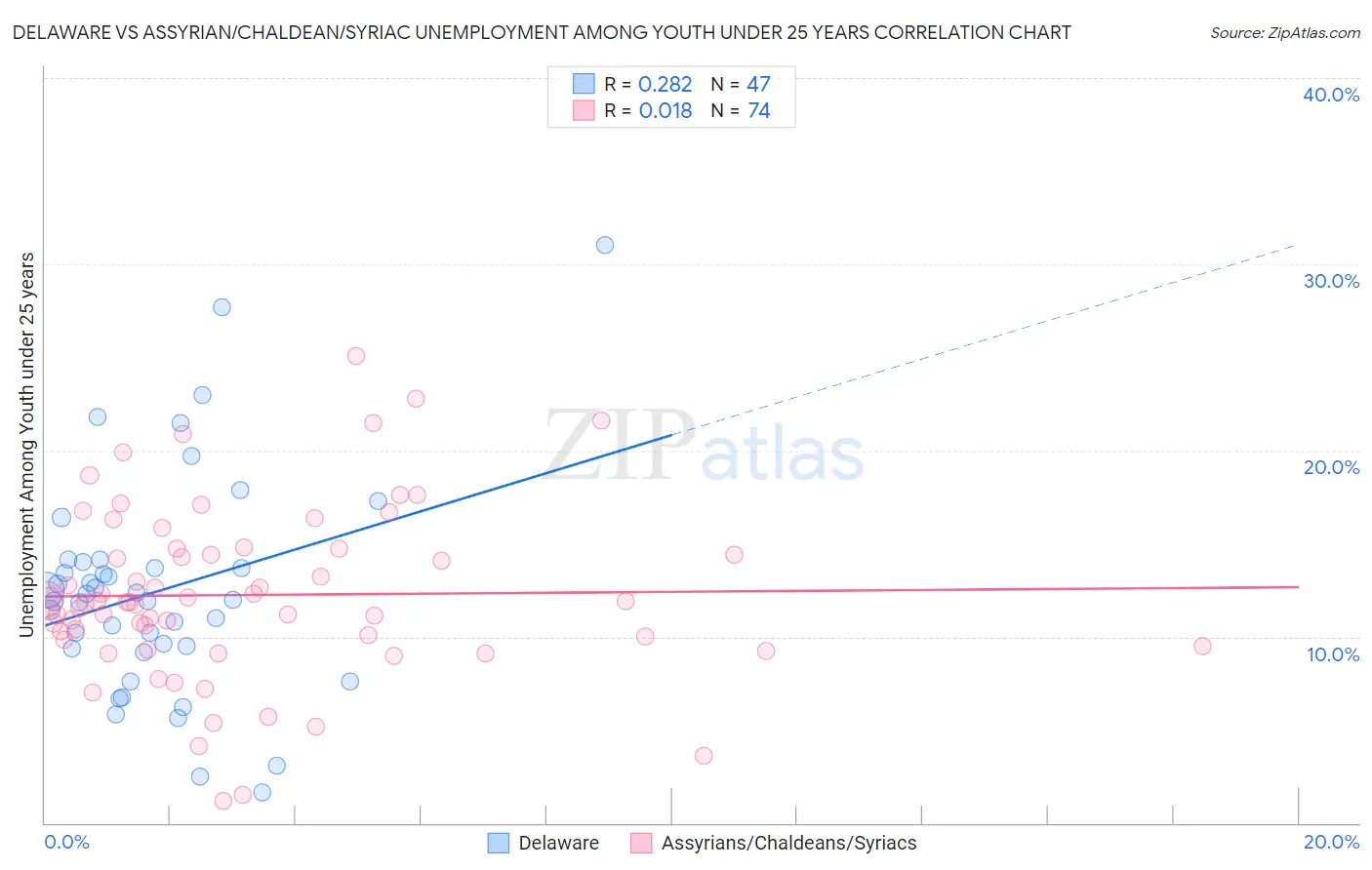 Delaware vs Assyrian/Chaldean/Syriac Unemployment Among Youth under 25 years