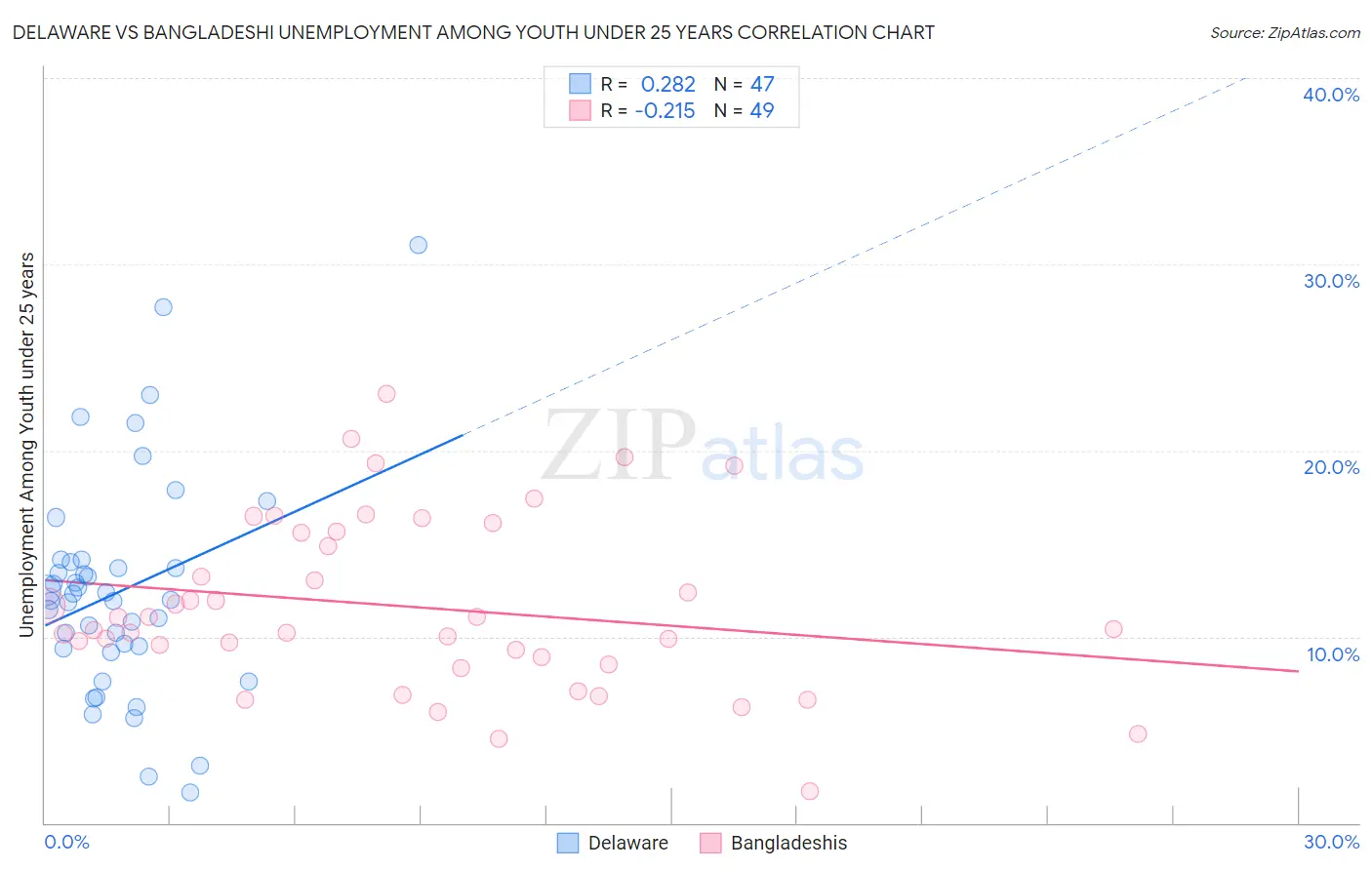 Delaware vs Bangladeshi Unemployment Among Youth under 25 years