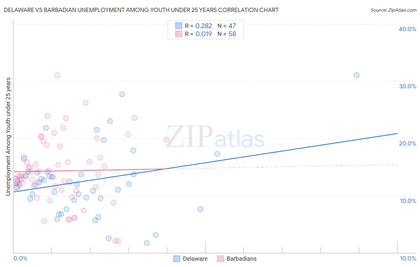 Delaware vs Barbadian Unemployment Among Youth under 25 years