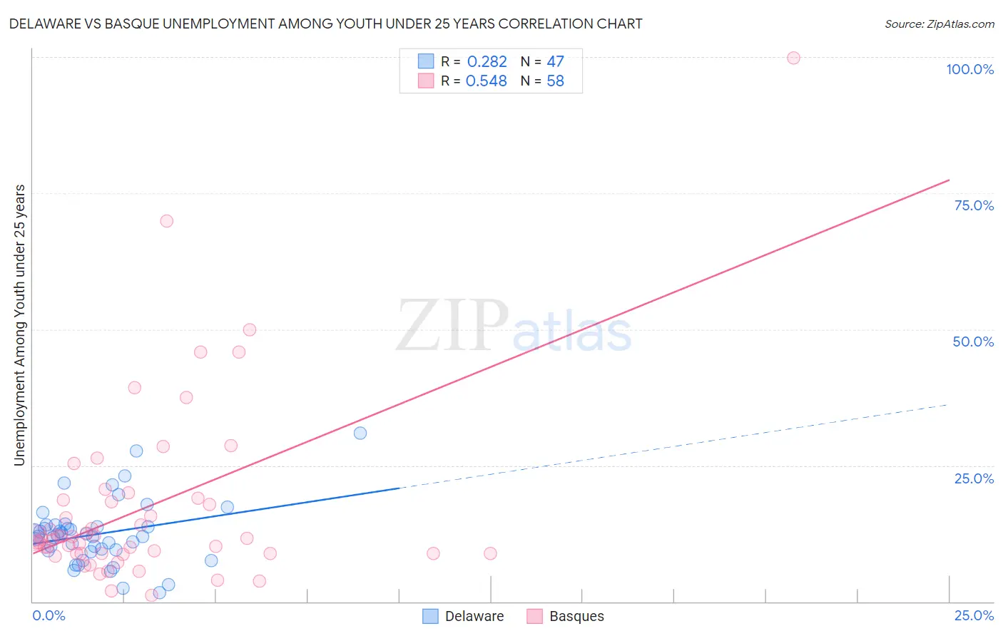 Delaware vs Basque Unemployment Among Youth under 25 years
