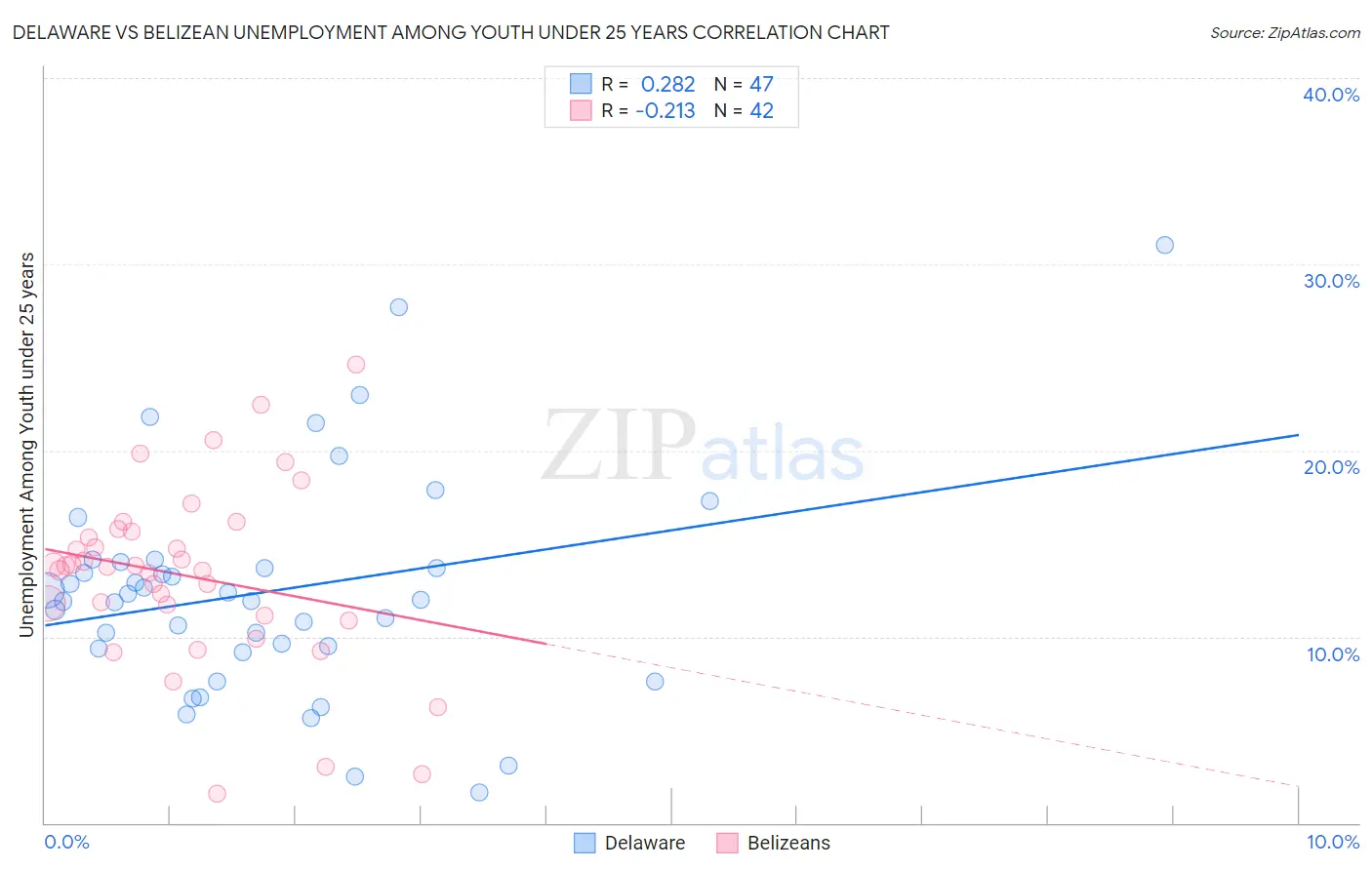 Delaware vs Belizean Unemployment Among Youth under 25 years