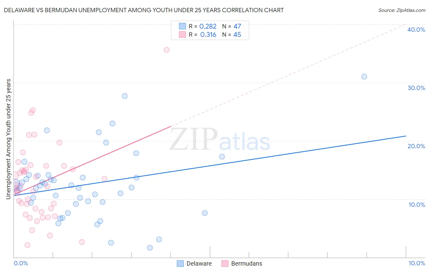 Delaware vs Bermudan Unemployment Among Youth under 25 years
