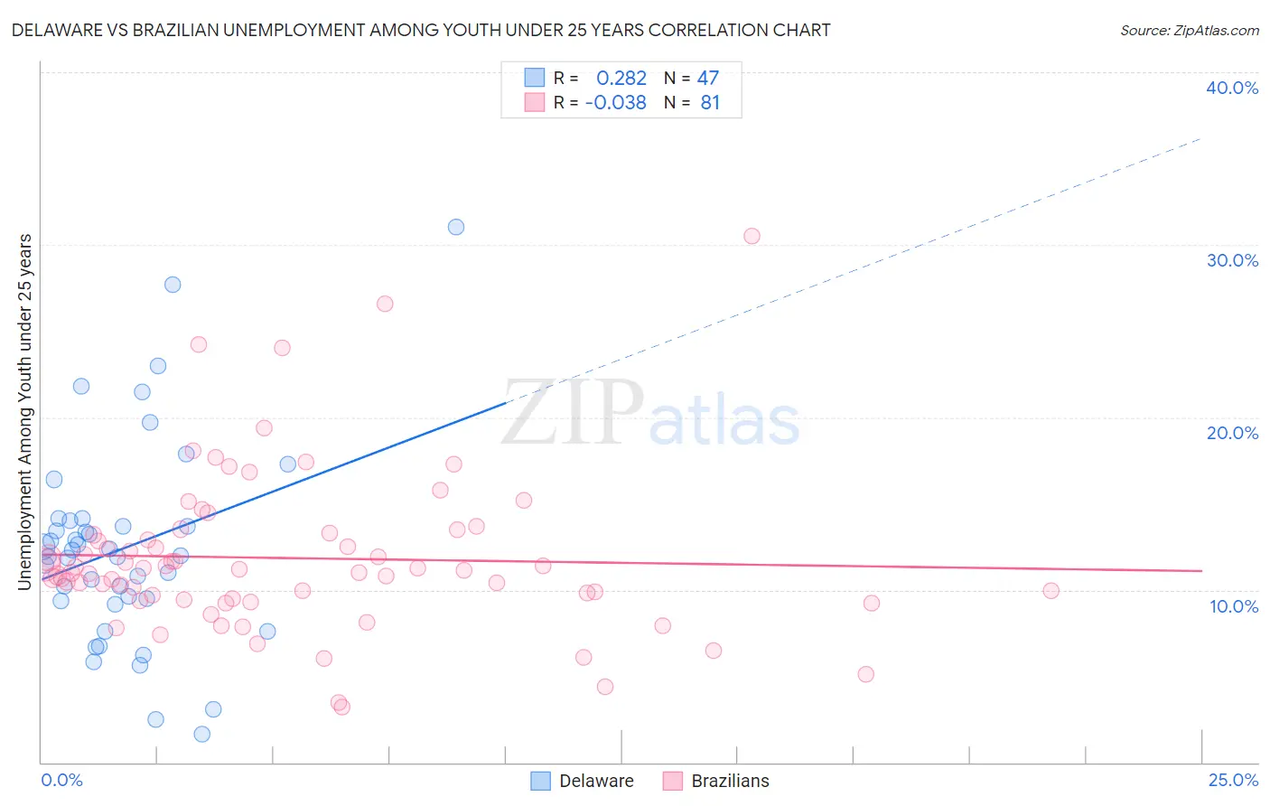 Delaware vs Brazilian Unemployment Among Youth under 25 years