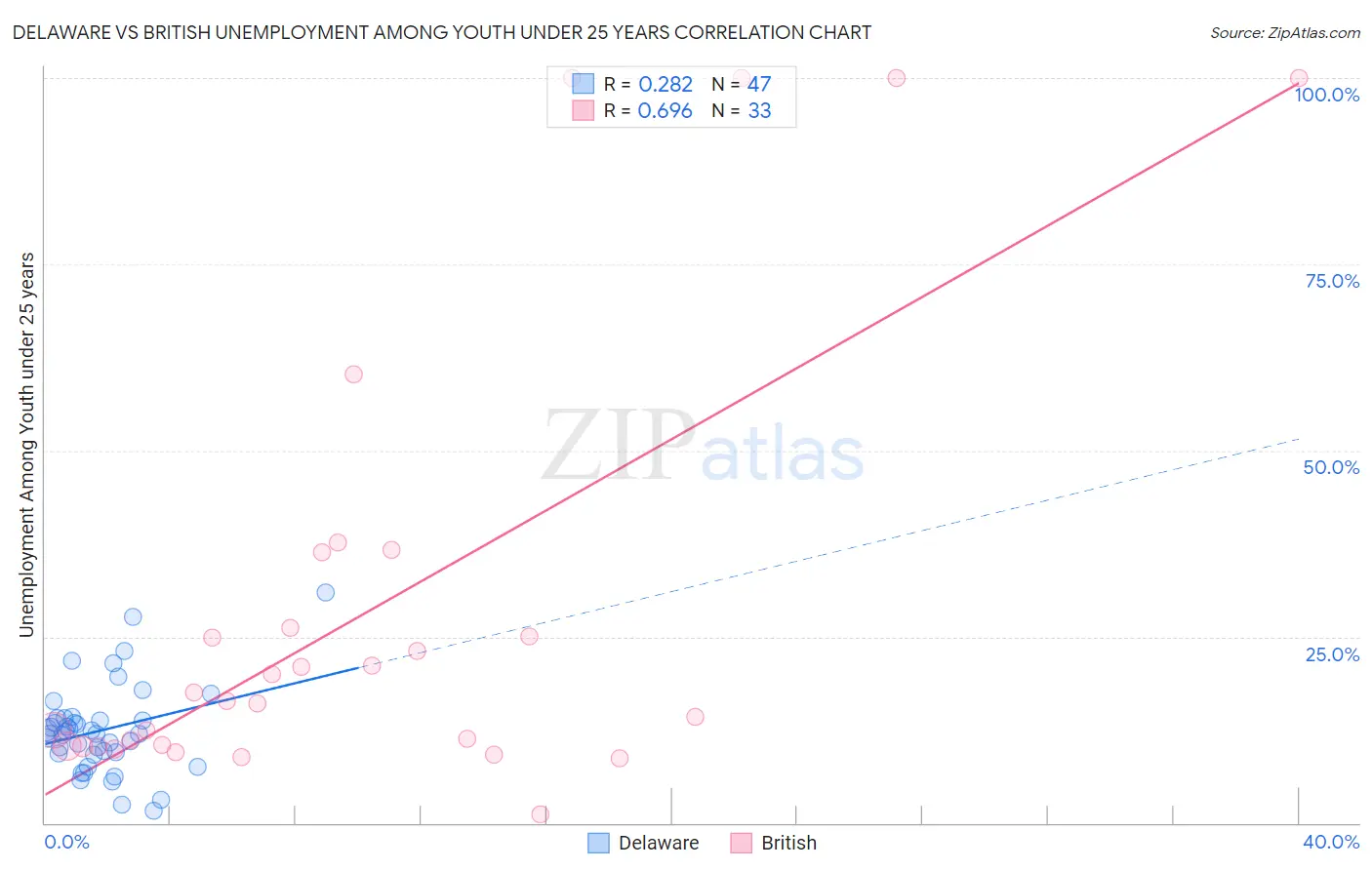 Delaware vs British Unemployment Among Youth under 25 years