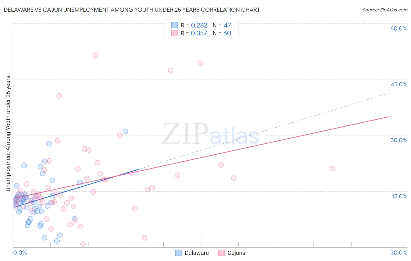 Delaware vs Cajun Unemployment Among Youth under 25 years