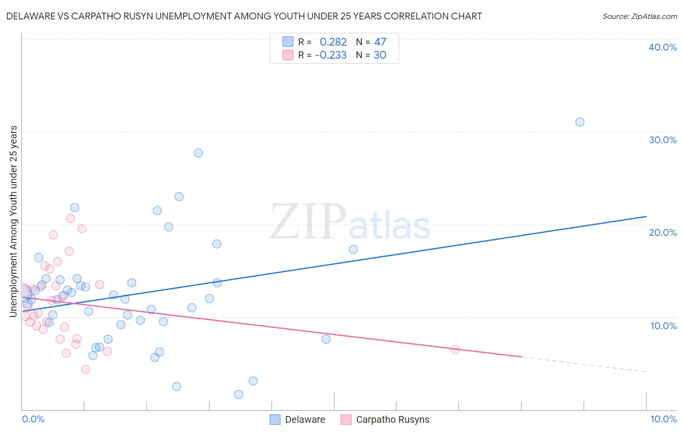 Delaware vs Carpatho Rusyn Unemployment Among Youth under 25 years