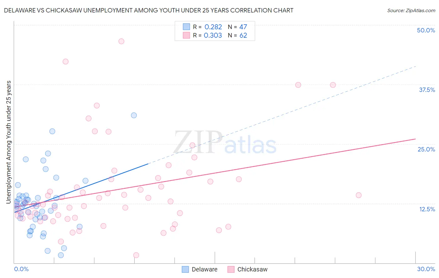 Delaware vs Chickasaw Unemployment Among Youth under 25 years