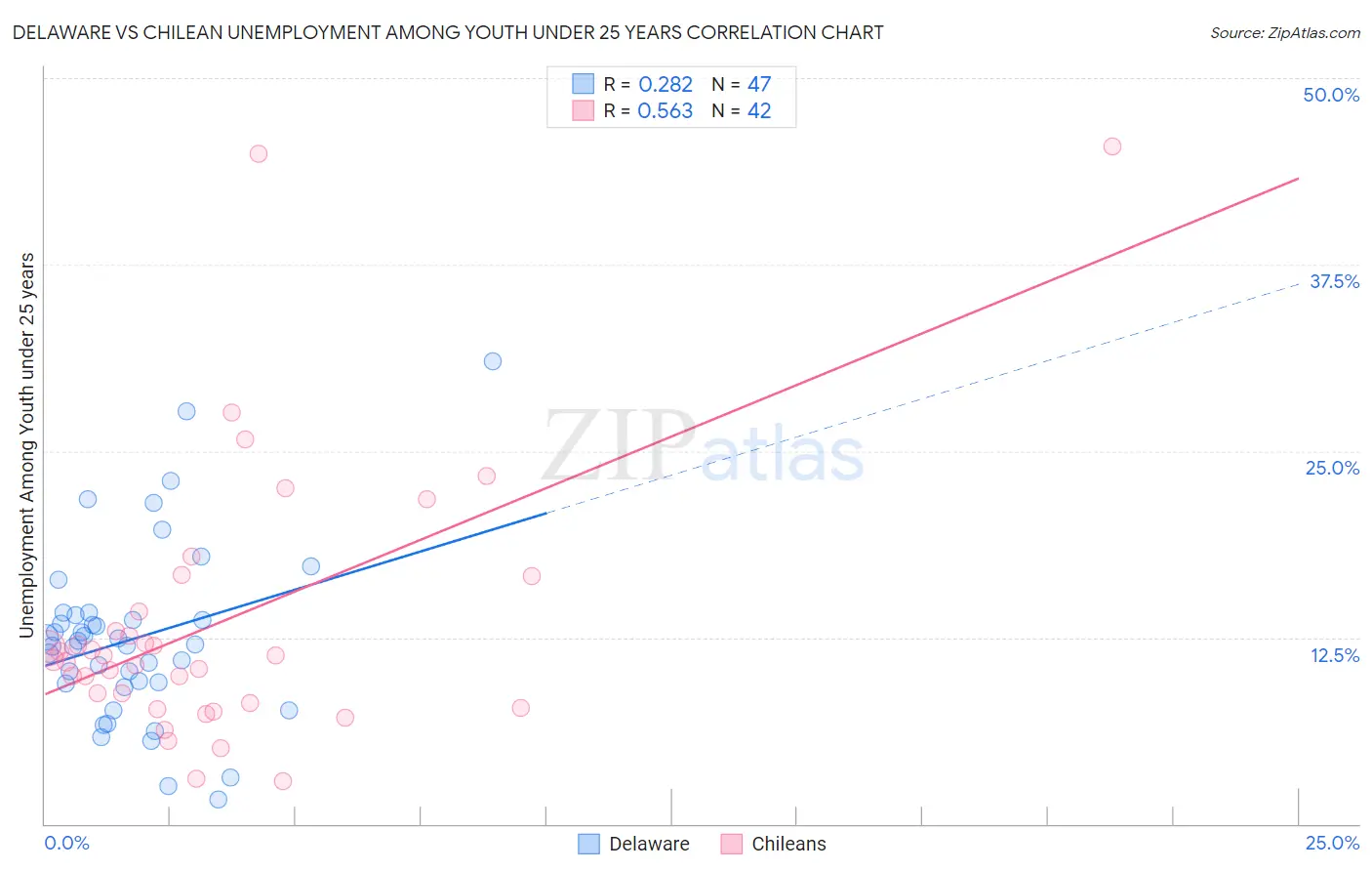 Delaware vs Chilean Unemployment Among Youth under 25 years