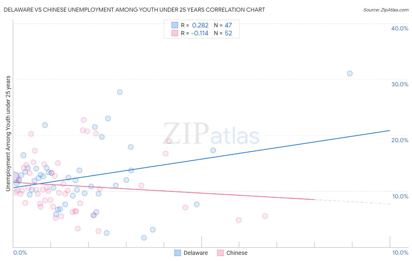 Delaware vs Chinese Unemployment Among Youth under 25 years