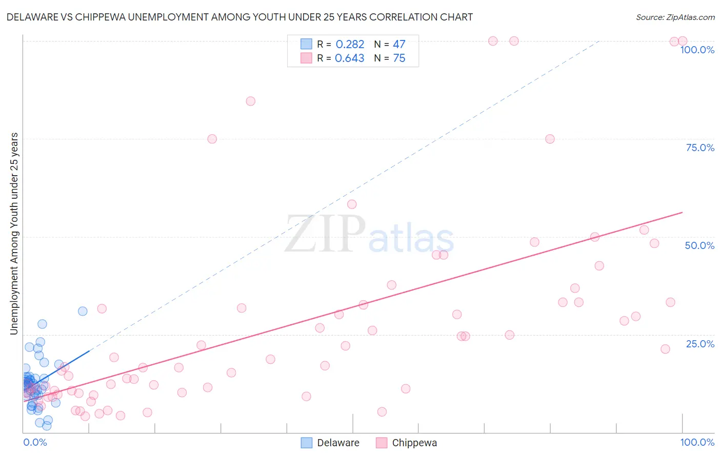 Delaware vs Chippewa Unemployment Among Youth under 25 years