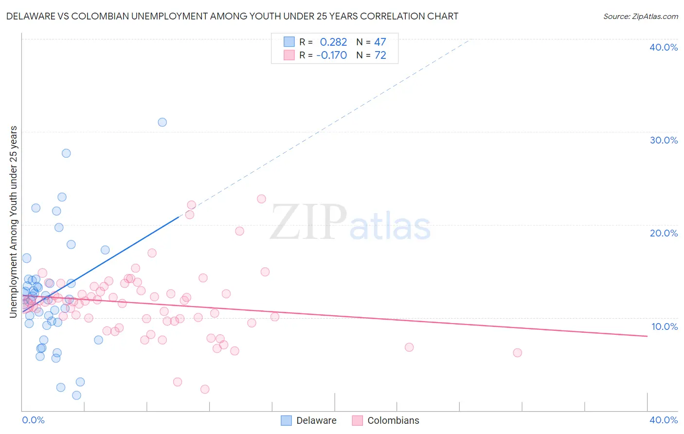 Delaware vs Colombian Unemployment Among Youth under 25 years
